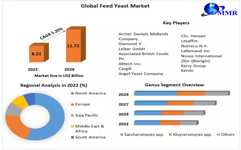 Feed Yeast Market Cultivating Growth in Animal Nutrition