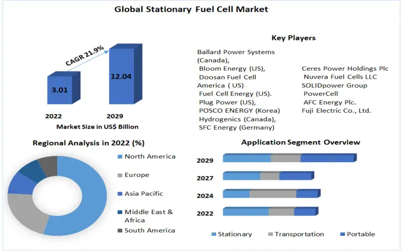 Stationary Fuel Cell Market Powering Sustainable