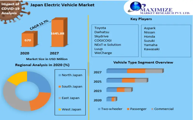 Japan Electric Vehicle Market Forecast: Advancements