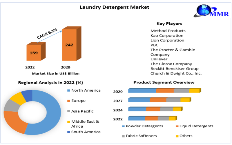 Laundry Detergent Market