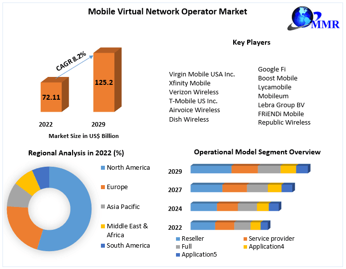 Operator Virtual Connection Mobile Virtual Network Operator Market Unveiling Emerging Trends 2029