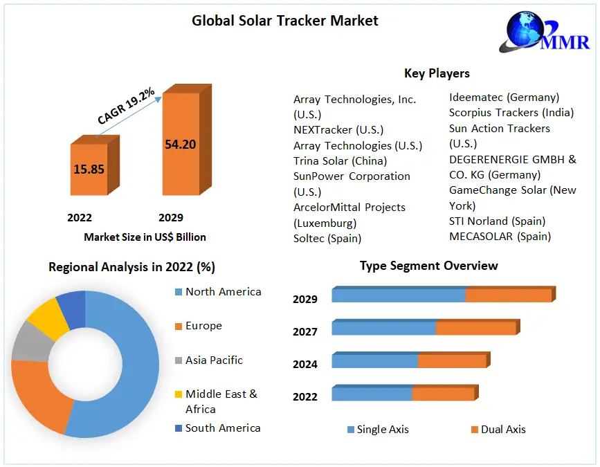 Solar Tracker Market Past Research, Deep Analysis and Present Data by ...