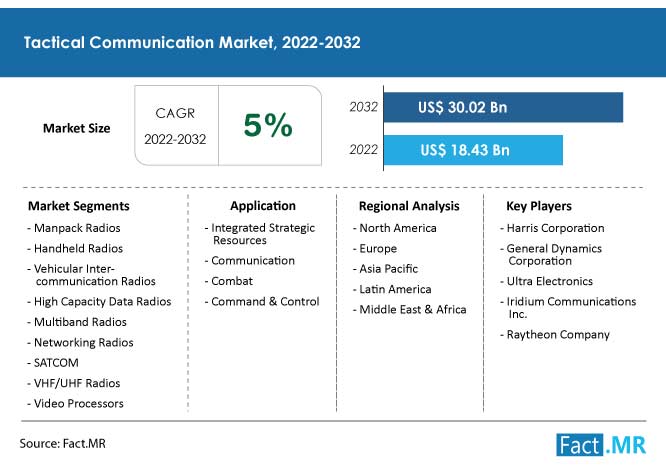 Tactical Communication Systems Market Is Set To Reach A Valuation Of US ...