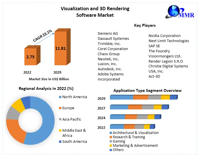 Visualization and 3D Rendering Software Market Value to 2029