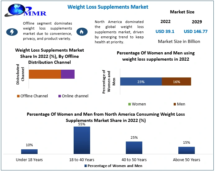Weight Loss Supplements Market Highlights to 2029