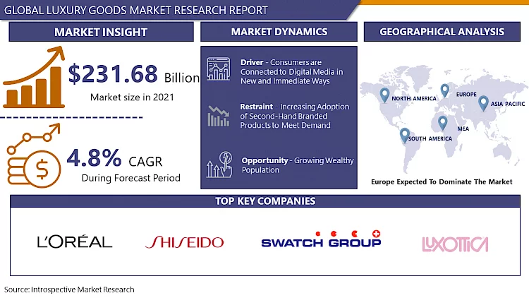 Luxury Goods Market to Reach US$ 321.68 Billion by 2028 | CAGR of 4.8% ...