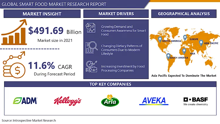 Smart Food Market Size, Growth Rate, Business Opportunity forecast by ...