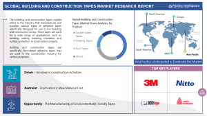 Building and Construction Tapes Market