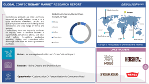 Confectionery Market
