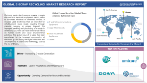 E-scrap Recycling Market