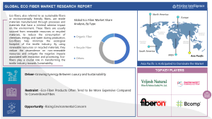 Global Eco-Fibers Market