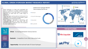 Green hydrogen Market