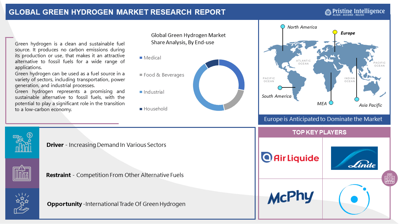 Global Green hydrogen Market Size Expected To Reach USD 4238.1 Million ...