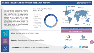 Insulin Lispro Market