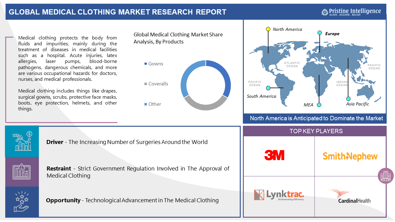 Global Medical Clothing Market Size Expected To Reach USD 174580