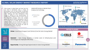 Solar Energy Market