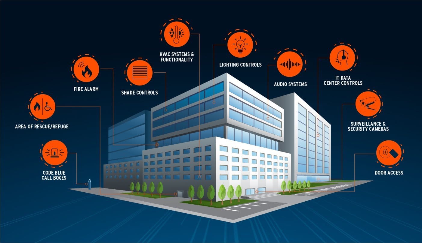 Building Automation System Market Poised for Remarkable Growth ...
