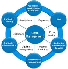 Cash Management System Market to Develop New Growth Story | Oracle, HCL ...