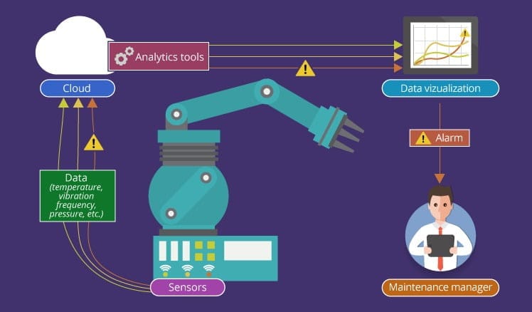Machine Condition Monitoring Market to Witness Massive Growth by 2030 ...