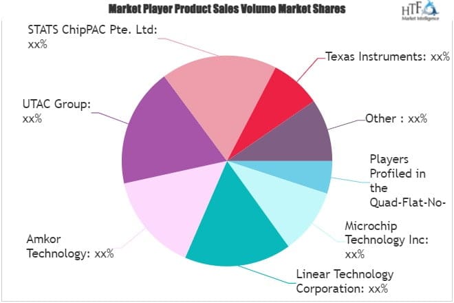 Quad-Flat-No-Lead Packaging(QFN) Market