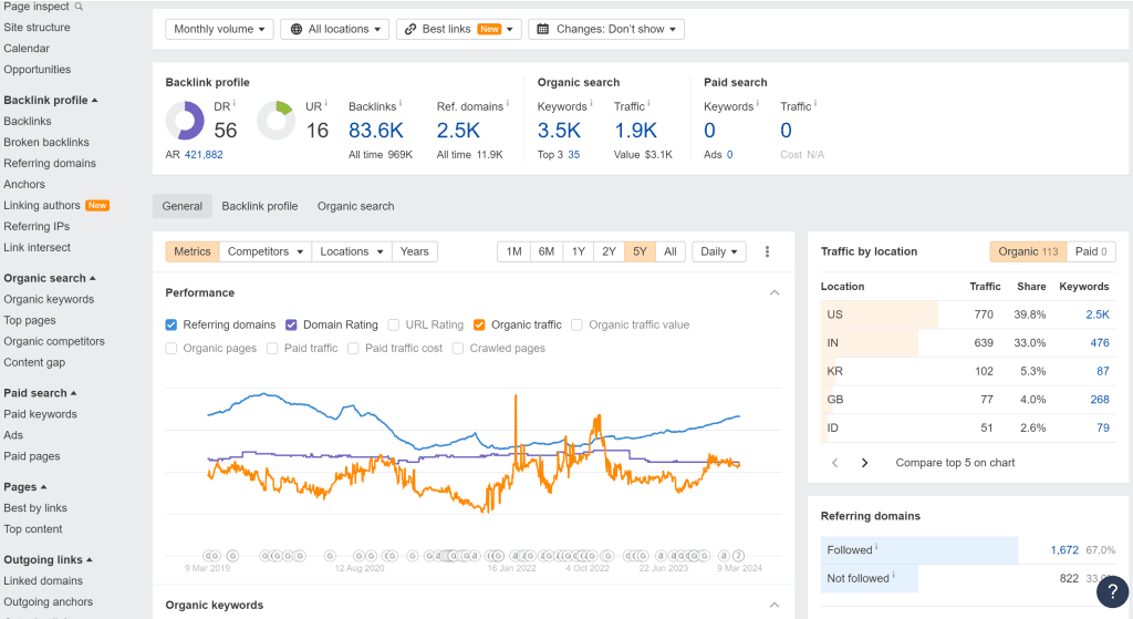 Organic Traffic Graphs after Google March 2024 Update