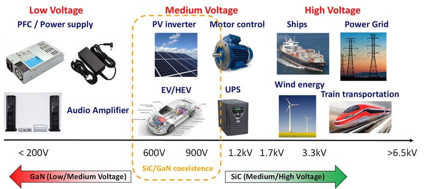 Gallium Nitride Power Semiconductor Device Market Analysis & Forecast ...