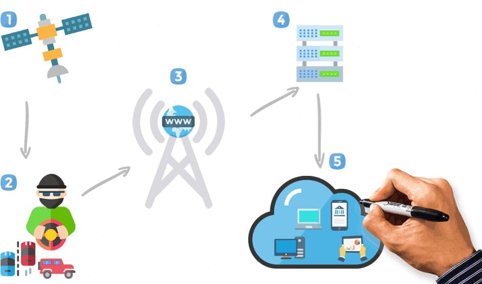 Smart Tracking System Market What is Really Flying Market | South ...