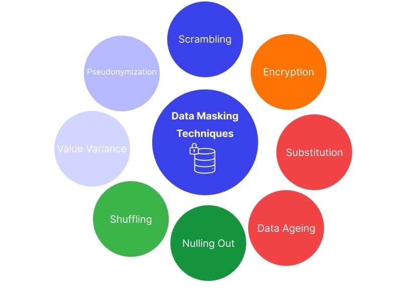 Data Masking Technology Market May See a Big Move | CA Technologies ...