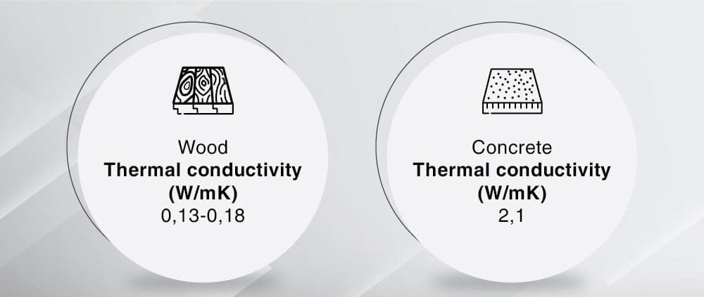 The data table on the thermal conductivity of wood and concrete - Source: Wikipedia