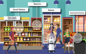 Internet Of Things (IoT) In Retail Market