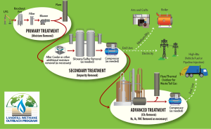 Landfill Gas Market