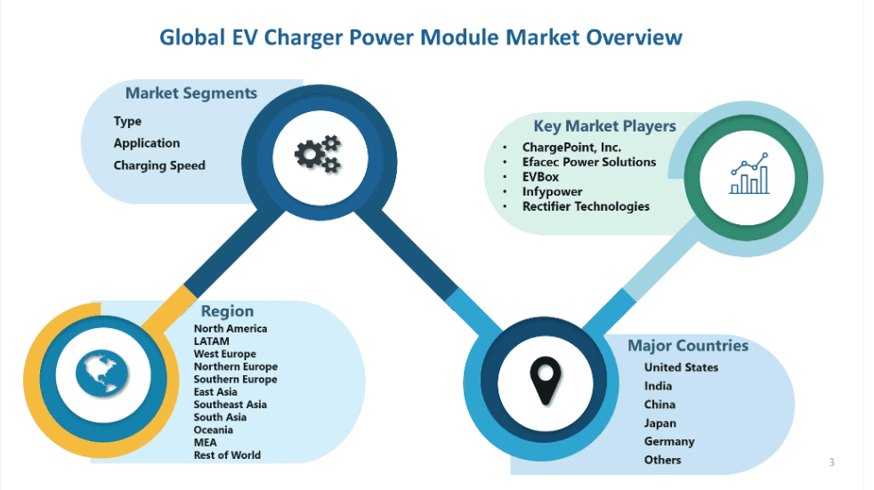 EV Charger Power Module Market to Witness Massive Growth | Major Giants ...