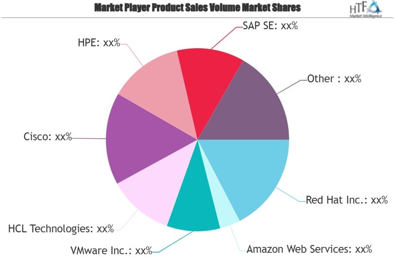 Data Centre Virtualization Market to Witness Stunning Growth by 2032 ...