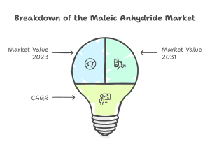 Breakdown of the Maleic Anhydride Market