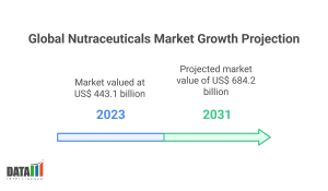 Global Nutraceuticals Market