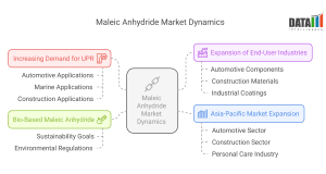 Maleic Anhydride Market Dynamics