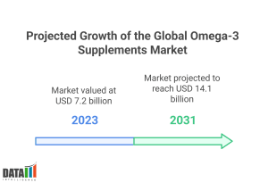 Omega-3 Supplements Market