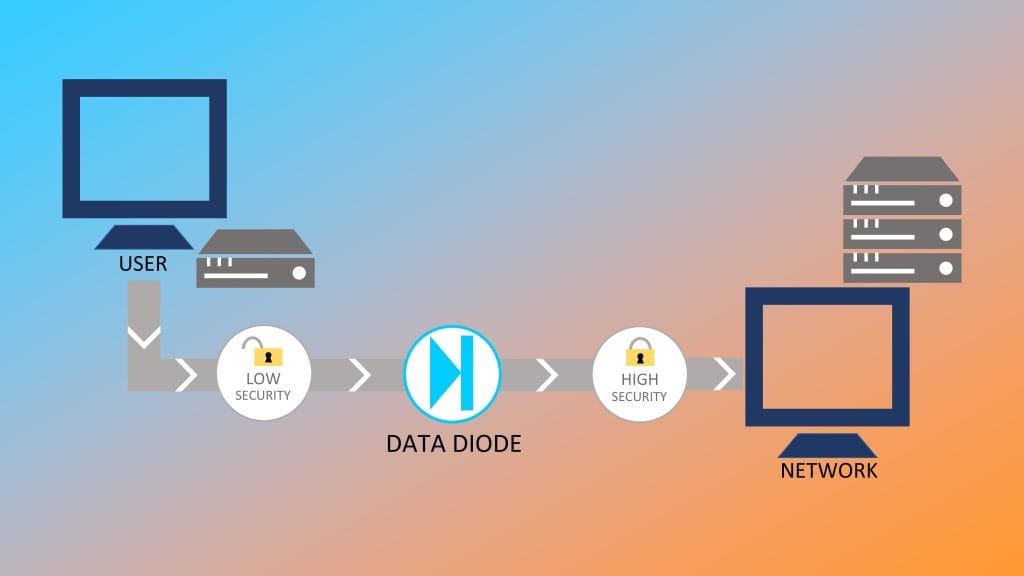 Network Diode Market Hits New High | Major Giants Owl Cyber Defense ...