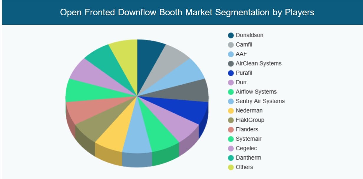 Open Fronted Downflow Booth Market Emerging Player Outperforming ...