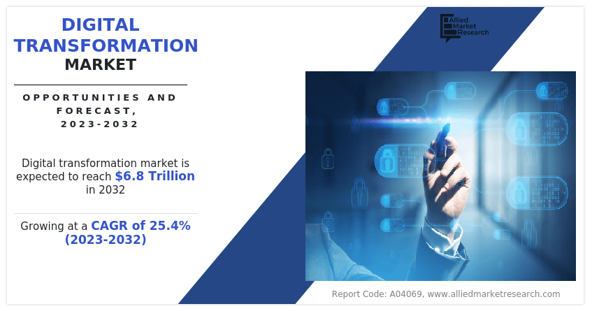 
Digital Transformation Market