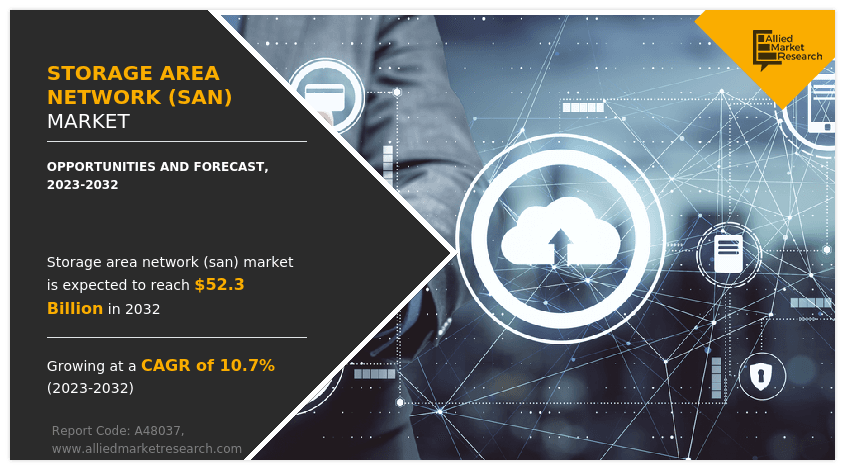 Storage Area Network Market