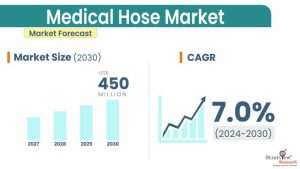 Medical Hose Market Size & Forecast