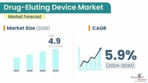 Drug-Eluting Device Market Size & Forecast