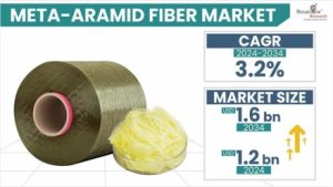 Meta-aramid Fiber Market Size & Forecast