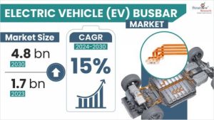EV Busbar Market Size & Forecast