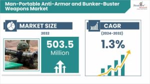 Man-Portable Anti-Armor and Bunker-Buster Weapons Market Size & Forecast