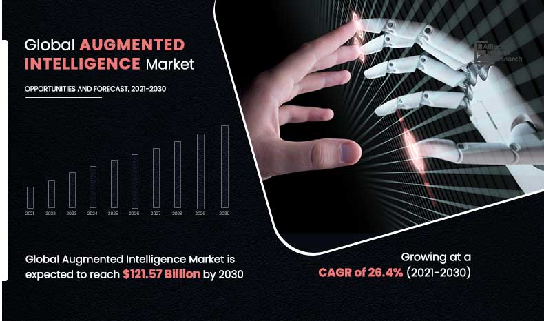 Augmented Intelligence Market Booming Worldwide: Expected to Hit $121. ...