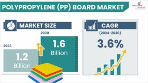 Polypropylene (PP) Board Market Size & Forecast