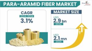 Para-aramid Fiber Market Size & Forecast