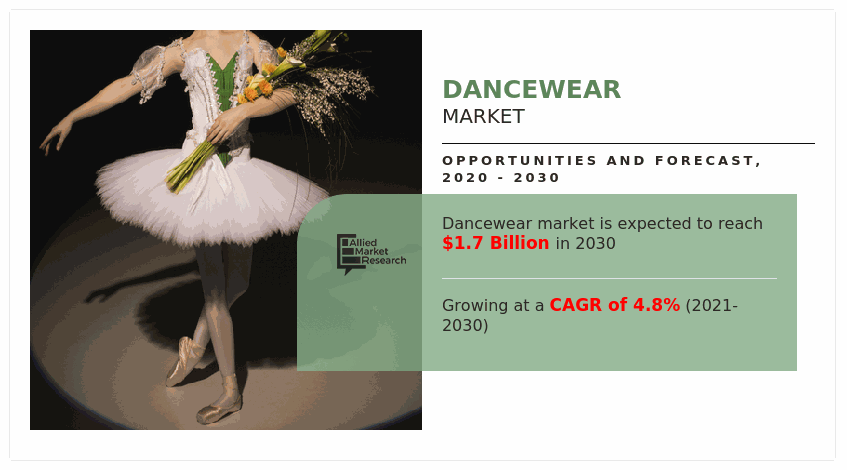 Dancewear Market